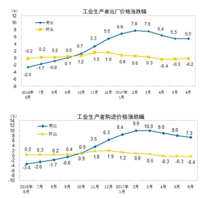 一年以来中国工业生产者出厂价格、购进价格涨跌幅